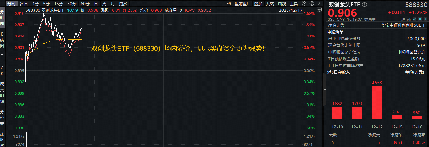 ETF盘中资讯|光模块+半导体携手上攻！硬科技宽基——双创龙头ETF（588330）盘中上探1.68%，近5日连续吸金8953万元！