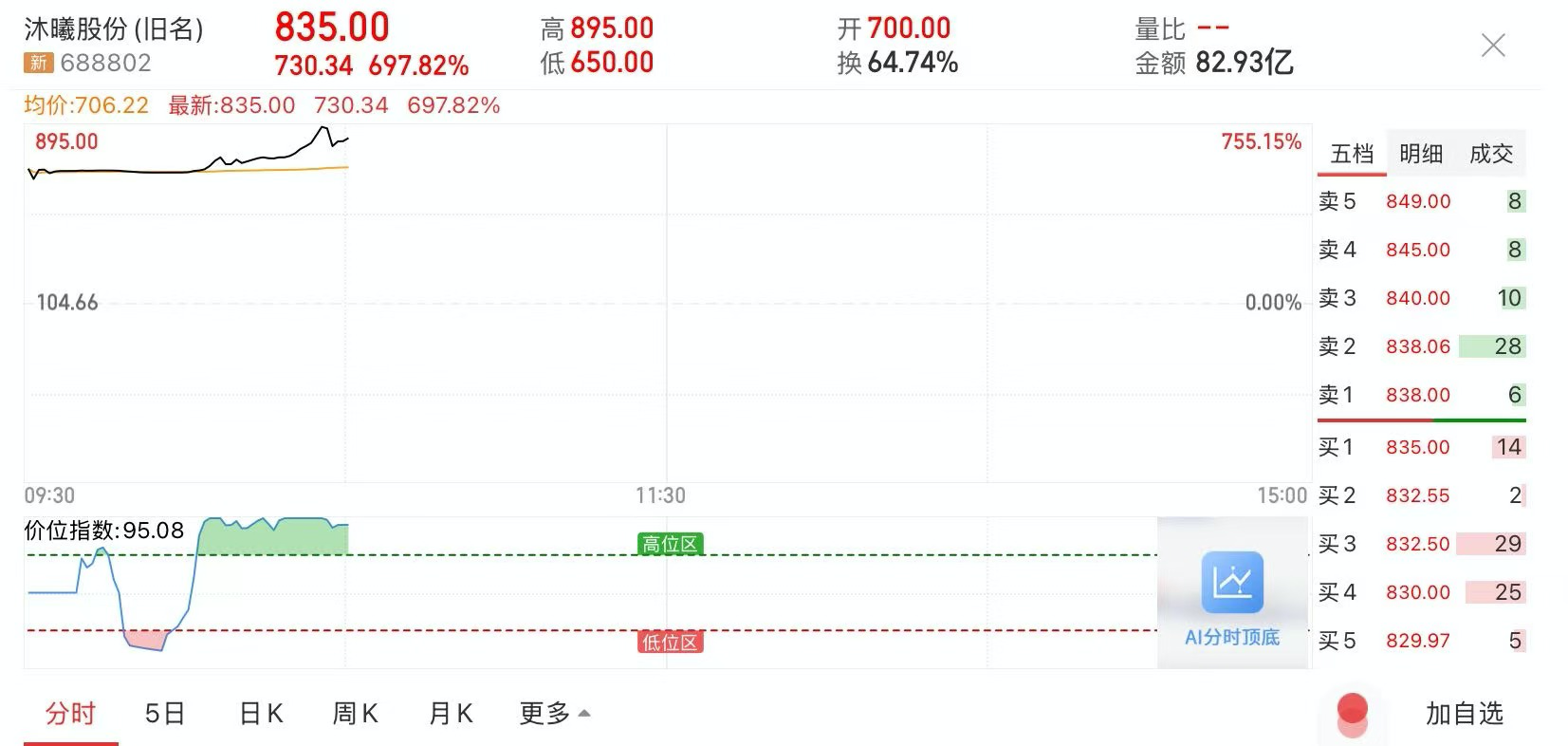超摩尔线程！沐曦股份中一签最高赚39万元，成年内最赚钱新股，“期货大佬”葛卫东浮盈超200亿元，回报率超16倍
