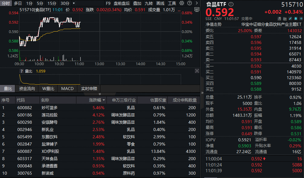 ETF盘中资讯|政策暖风频吹，食品ETF（515710）盘中翻红！机构：建议把握节前白酒修复行情