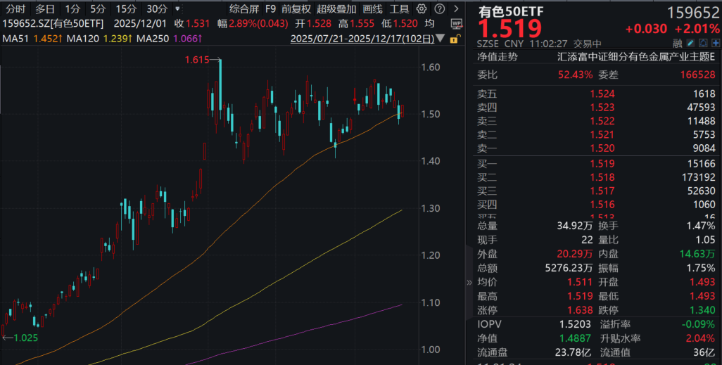 白银、碳酸锂暴涨！赣锋锂业涨超4%，有色50ETF(159652)涨超2%！“亚洲锂都”宜春或收紧采矿！金银铜锂为何齐涨，两大维度解读