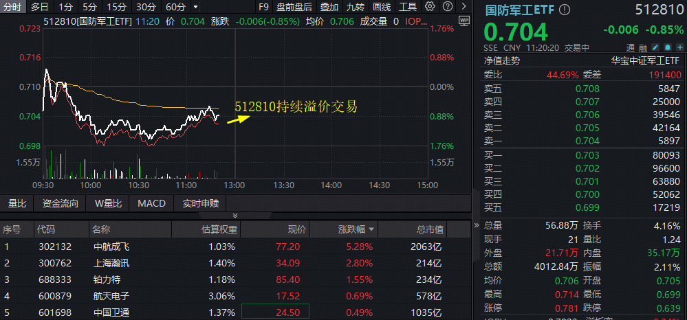ETF盘中资讯|10亿拿地建基地，中航成飞大涨超5%！军工核心标的“512810”溢价走高！