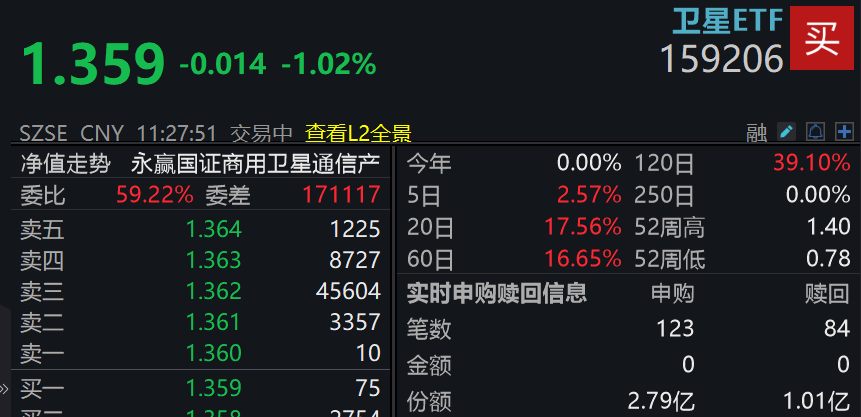 震荡不改资金流入趋势！卫星ETF(159206)盘中申购超2亿元，回调布局机会备受关注！