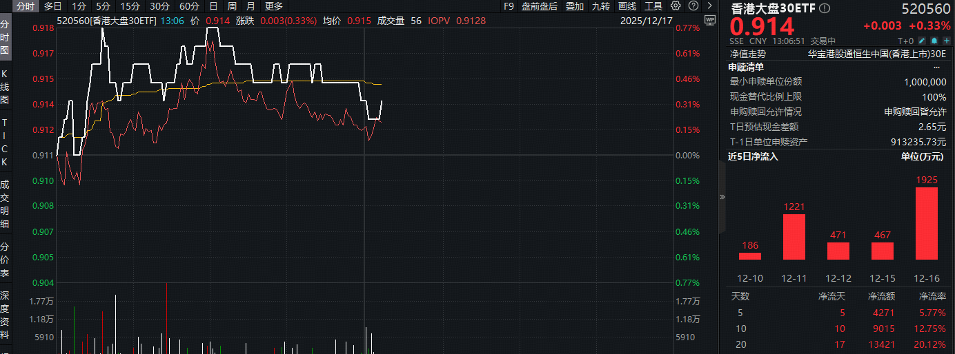 ETF盘中资讯 | 港股低吸窗口期？自带“科技+红利”哑铃策略的——香港大盘30ETF（520560）近10日连续吸金9015万元！