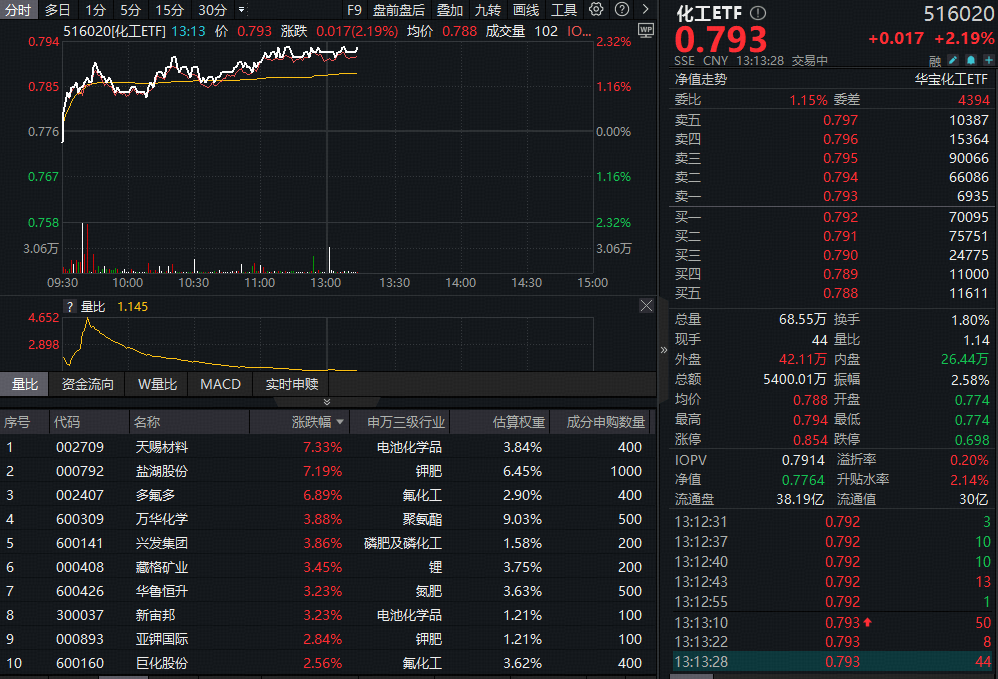 ETF盘中资讯 | 碳酸锂价格创一年新高！化工板块继续猛攻，化工ETF（516020）涨超2%！行业拐点将至？