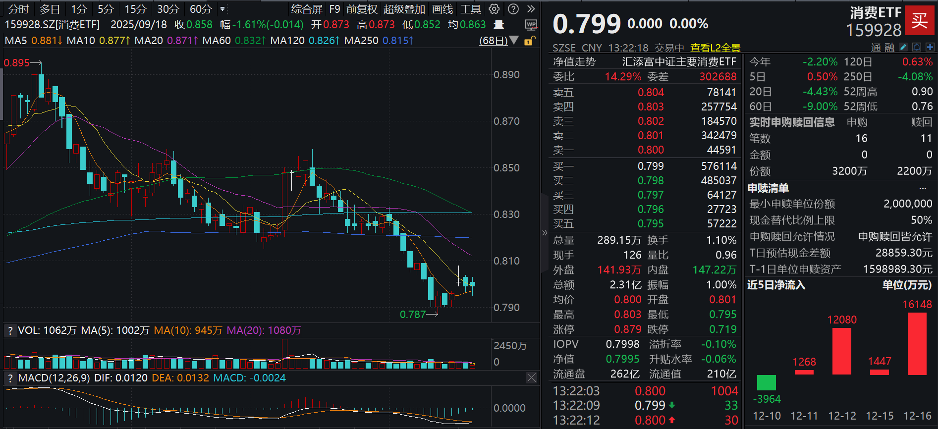 扩大内需是明年排在首位的重点任务！消费ETF(159928)盘中翻红再获资金青睐，昨日流入超1.6亿元！食品饮料已连跌五年，反转关注哪些机会？