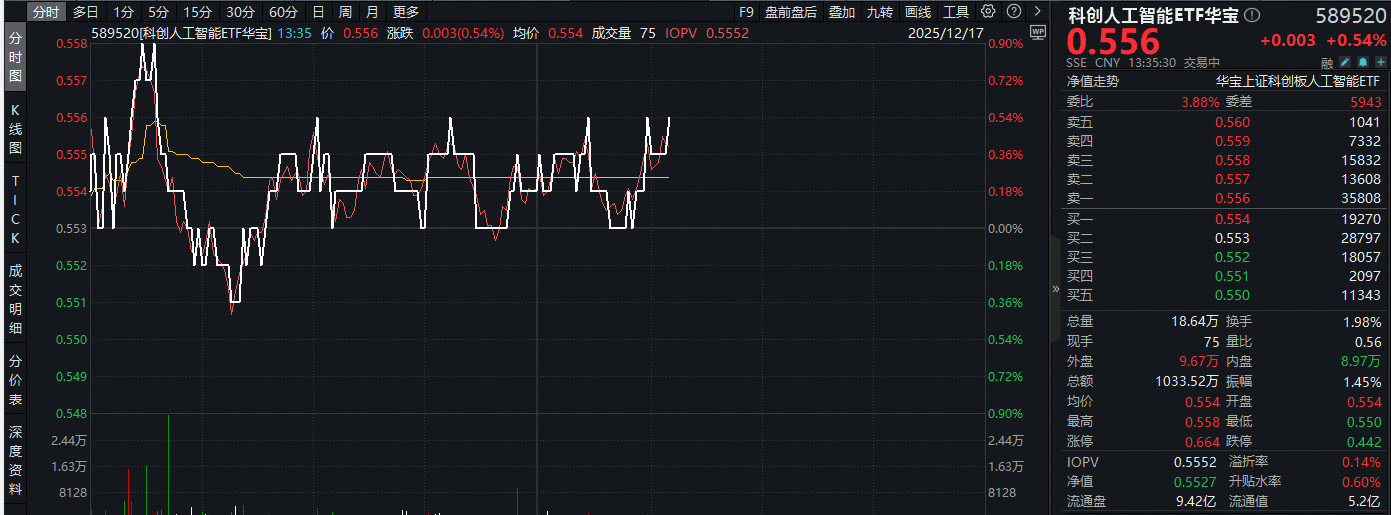 ETF盘中资讯 | 资金埋伏国产AI补涨前景！科创人工智能ETF（589520）近2日连续吸金1178万元！机构：AI应用想象空间更大