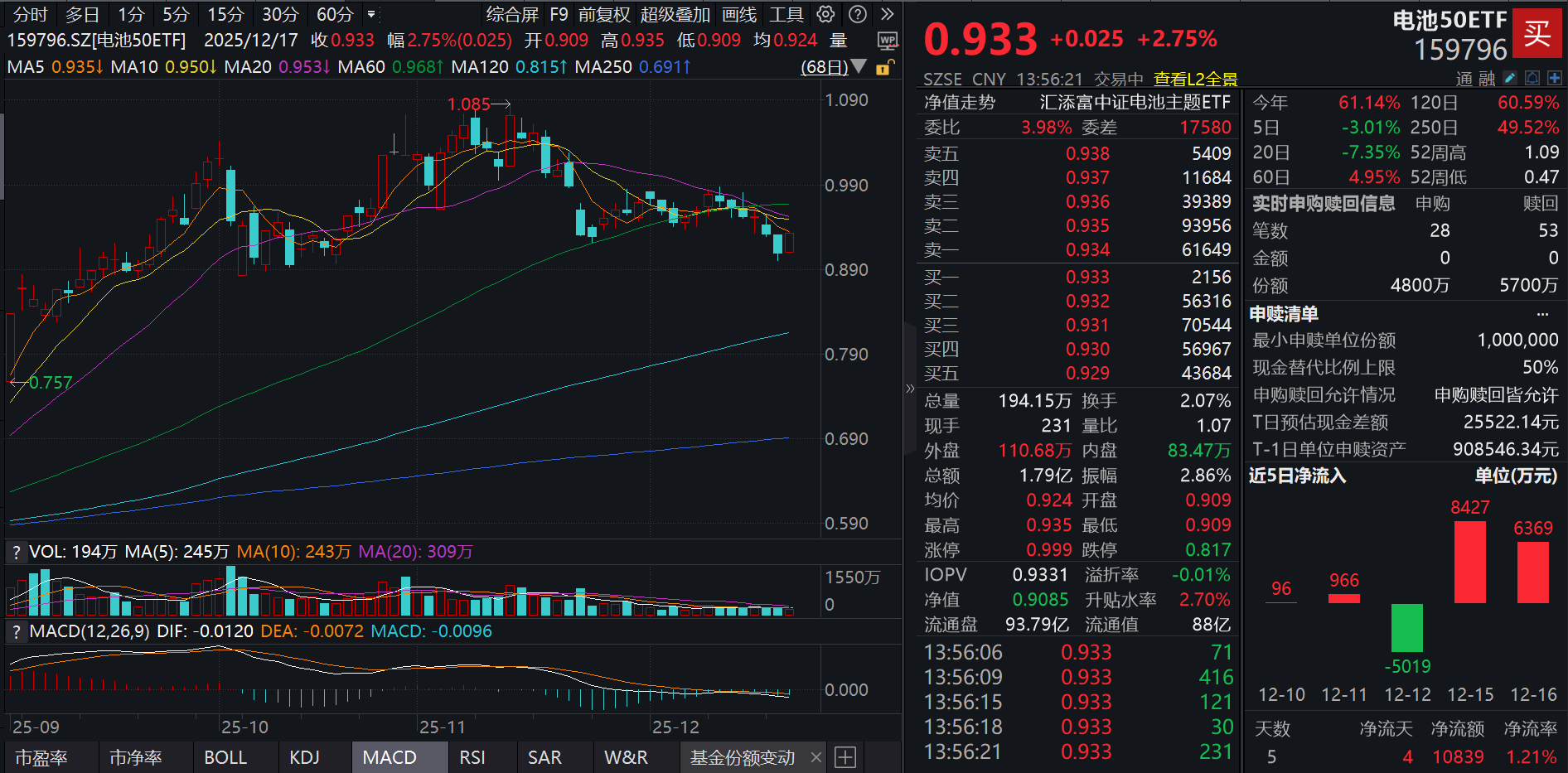 碳酸锂期货暴涨超7%！什么情况？天赐材料涨超7%，电池50ETF(159796)大涨近3%，近2日净流入超1.4亿元！电池打响涨价“第一枪”