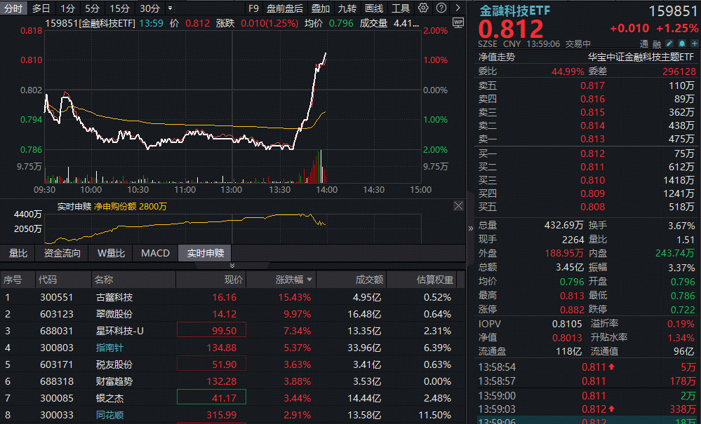 ETF盘中资讯 | 午后火箭发射！金融科技ETF（159851）水下拉升涨超1%，翠微股份两连板，东方财富涨超2%