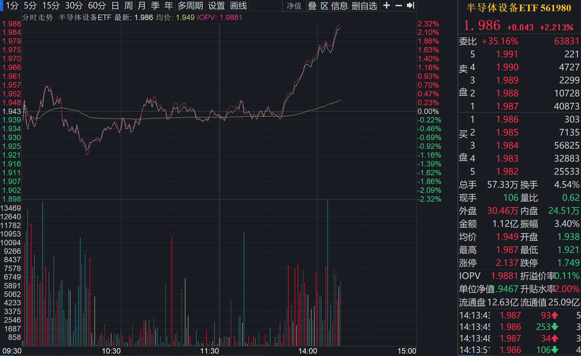 半导体设备ETF（561980）午后拉涨2.21%，沐曦上市首秀引爆国产替代行情