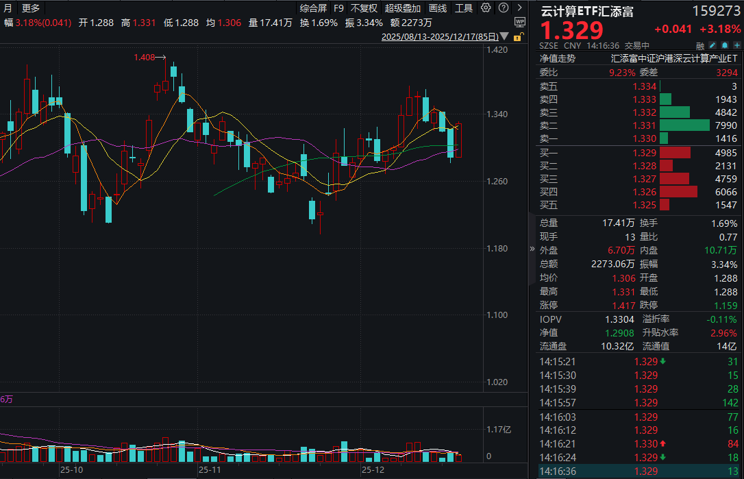 “易中天”再度猛涨，新易盛涨近9%！云计算ETF汇添富(159273)大涨超3%轻松反包昨日阴线！光模块的底层逻辑是什么？关注1月业绩催化！