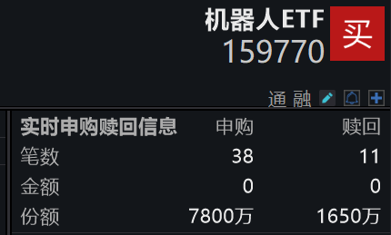 宇树科技首发人形机器人AppStore！机器人ETF(159770)盘中获资金净申购6150万份，计算机ETF(159998)实时净申购1200万份，均居同类首位！