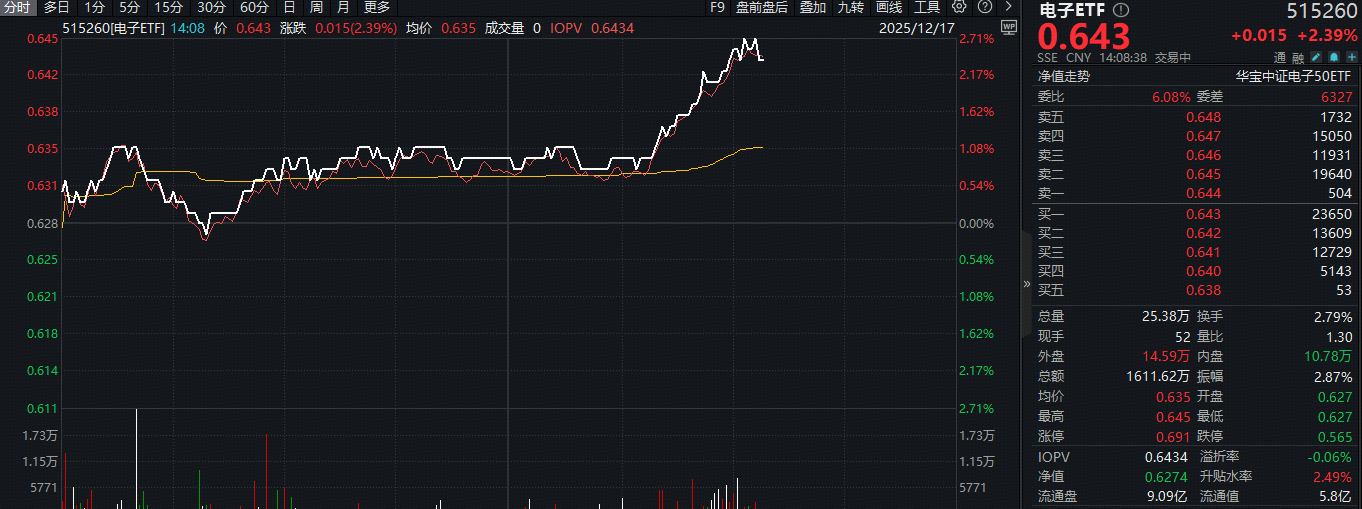 ETF盘中资讯 | 强者恒强！PCB概念股携手大涨，电子ETF（515260）拉升2.7%！机构：“以存代算”引爆存储涨价周期！