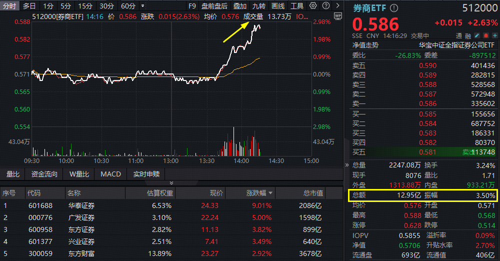 ETF盘中资讯 | 突然爆发！“旗手”冲锋，华泰证券飙升逾9%，顶流券商ETF（512000）冲击3%收复半年线！