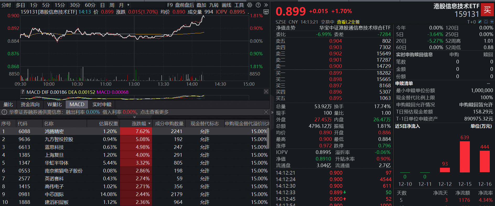 ETF盘中资讯 | “GPU芯片第二股”暴涨700%！国产芯片午后异动，159131冲高1.7%
