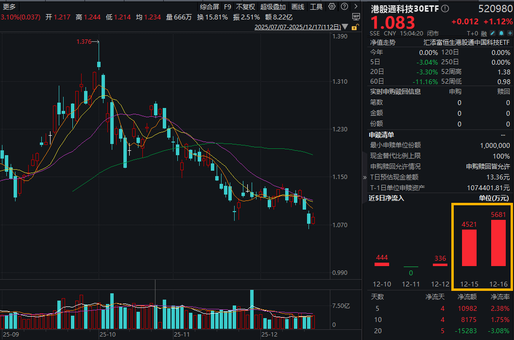 港科终于反弹！小米2026年预计研发投入400亿元！港股通科技30ETF(520980)涨超1%，恒生科技ETF基金(513260)连续34天净流入！
