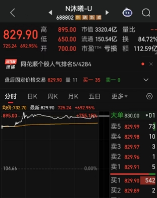 A股注册制以来“最赚钱新股”，沐曦股份上市不到一小时大涨超过750%，近85%中签散户选择上市首日卖出，单签盈利近40万元，全天涌入112.6亿元资金接盘！