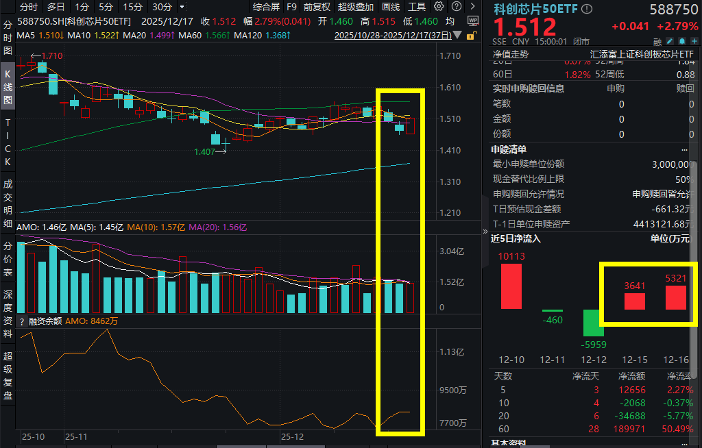 沐曦股份登陆科创板，创A股新纪录！源杰科技涨超10%，科创芯片50ETF(588750)收涨2.79%，连续2日吸金超8000万元！缺“芯”行情持续演绎
