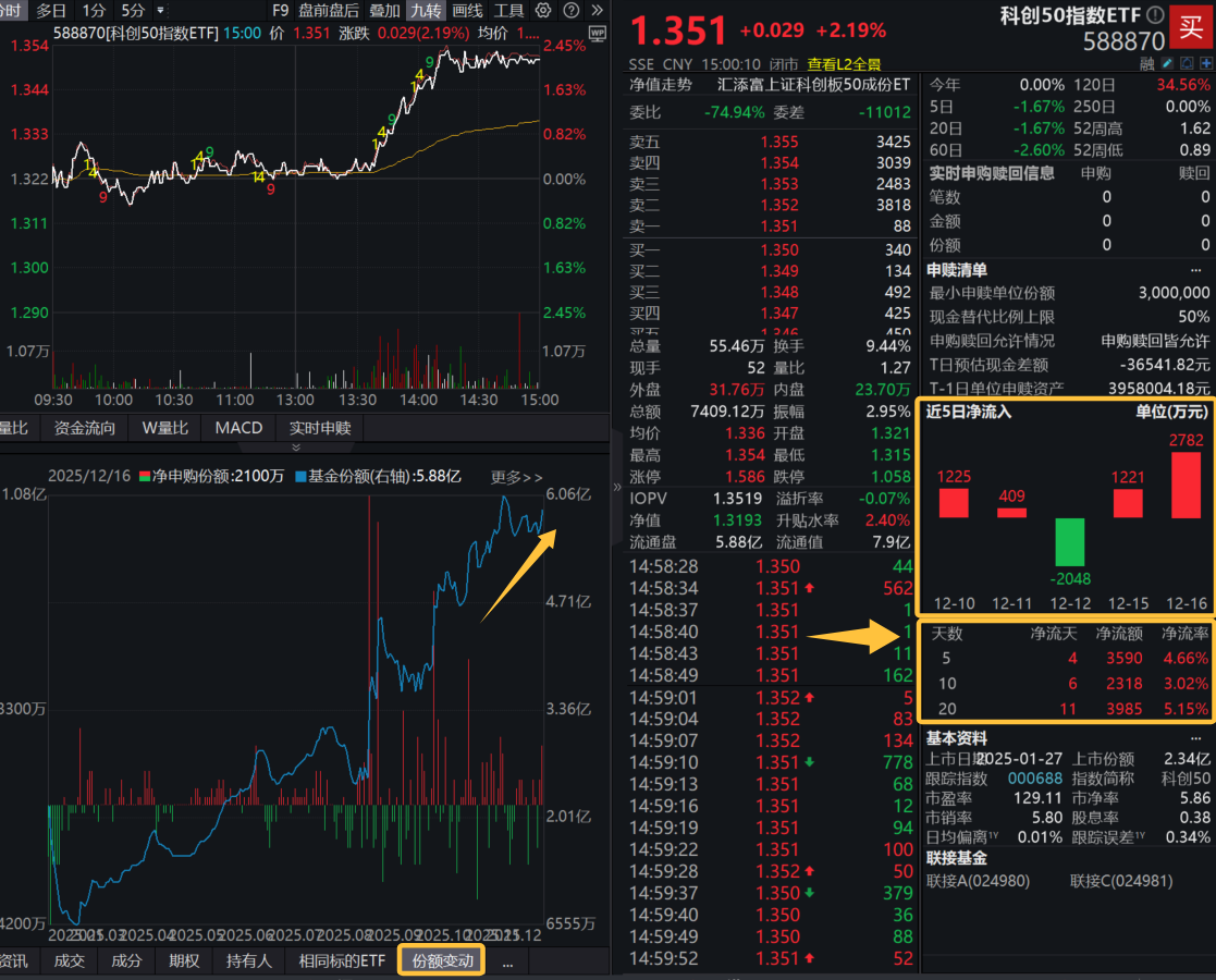 暴涨755%！沐曦股份登陆科创板，科创50指数ETF(588870)收涨2.19%！国产芯片破局国际垄断，站上万亿风口