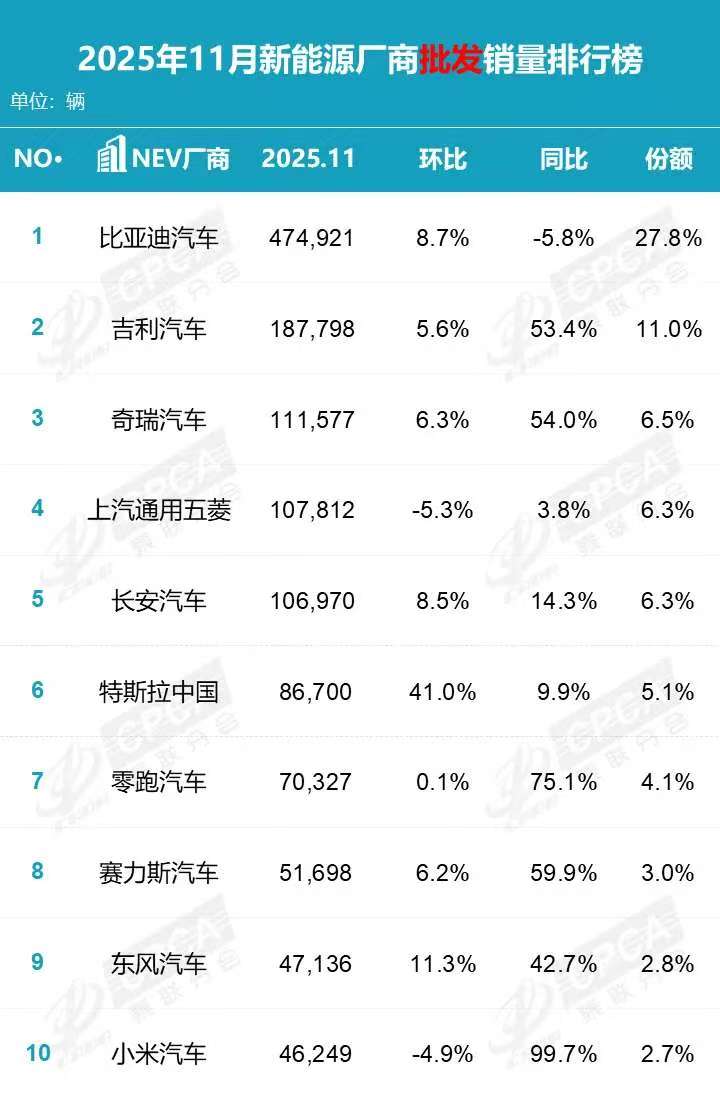 11月新能源销量放榜，奇瑞首次进入前三，跨界具身智能寻求新增长极