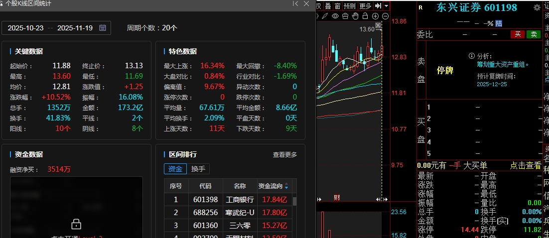 进展神速，中金公司在停牌20个交易日之后，披露吸收合并东兴证券、信达证券预案，东兴证券获得26%溢价，信达证券无“特殊待遇”，停牌之前二者股价走势迥异