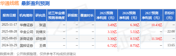 华通线缆：有知名机构彤源投资，石锋资产，盘京投资参与的多家机构于12月15日调研我司