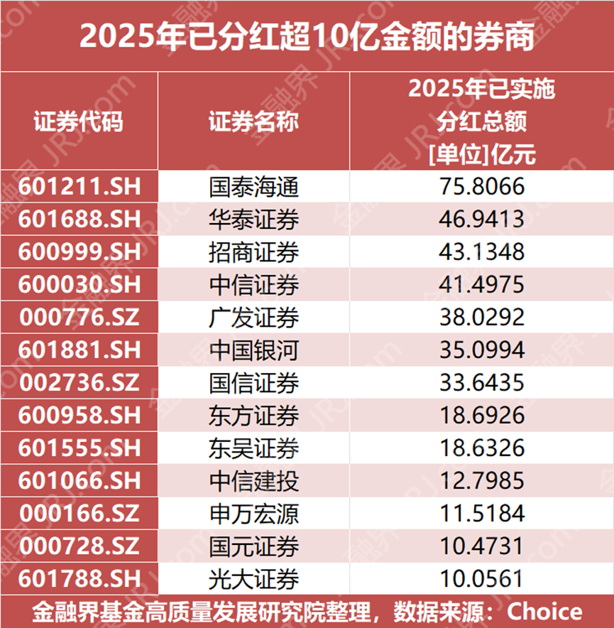 券商年底狂发红包！哪家最大方？年内券商已宣布分红近220亿元