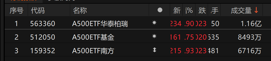 年末公募规模冲刺白热化！A500ETF冠军宝座争夺战悬念拉满