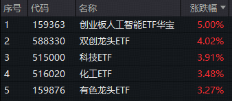 ETF日报｜A股大反攻！光模块强势爆发，创业板人工智能ETF（159363）放量猛涨5%！机构：AI、反内卷或是两大主线！