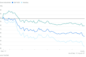 1217市场综述：人工智能概念负面不断，市场进入避险模式，三大股指齐跌，美光盘后公布出色业绩