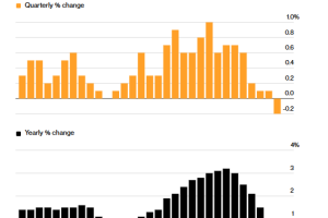 加拿大人口三季度出现下降，留学生等临时居民大幅减少，但永久居民增长持平