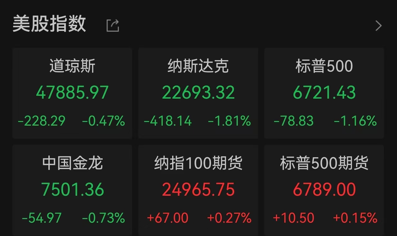 美股科技股集体下挫！甲骨文大跌5.4%，英伟达跌近4%，AI投资疑虑引发市场震荡，大宗商品避险情绪升温