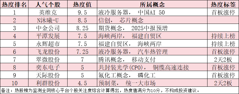 今日十大热股：英维克、沐曦领衔液冷AI概念，中金公司重组复牌，海峡两岸题材持续发酵