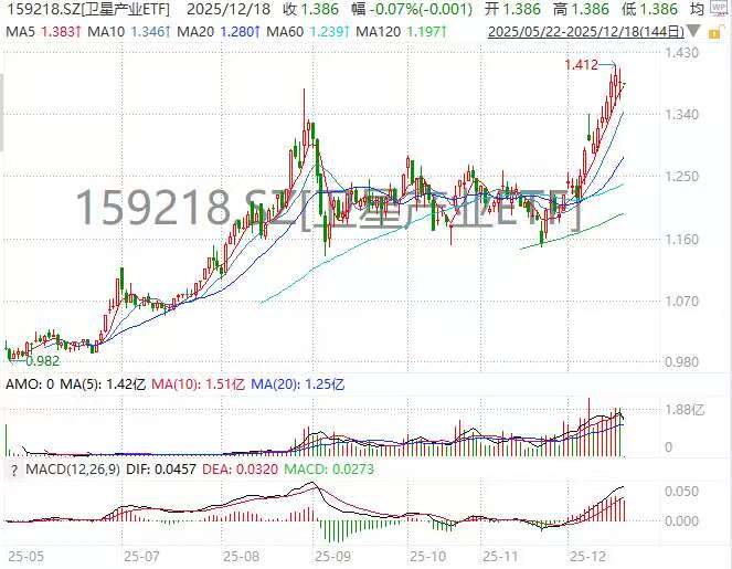 “制度、产能、应用”三重共振，卫星交连产业ETF(159218)日成续10日破亿