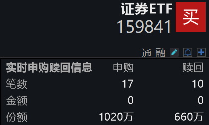 中金、东兴今日复牌涨停开盘，证券ETF(159841)实时获资金申购超1000万份