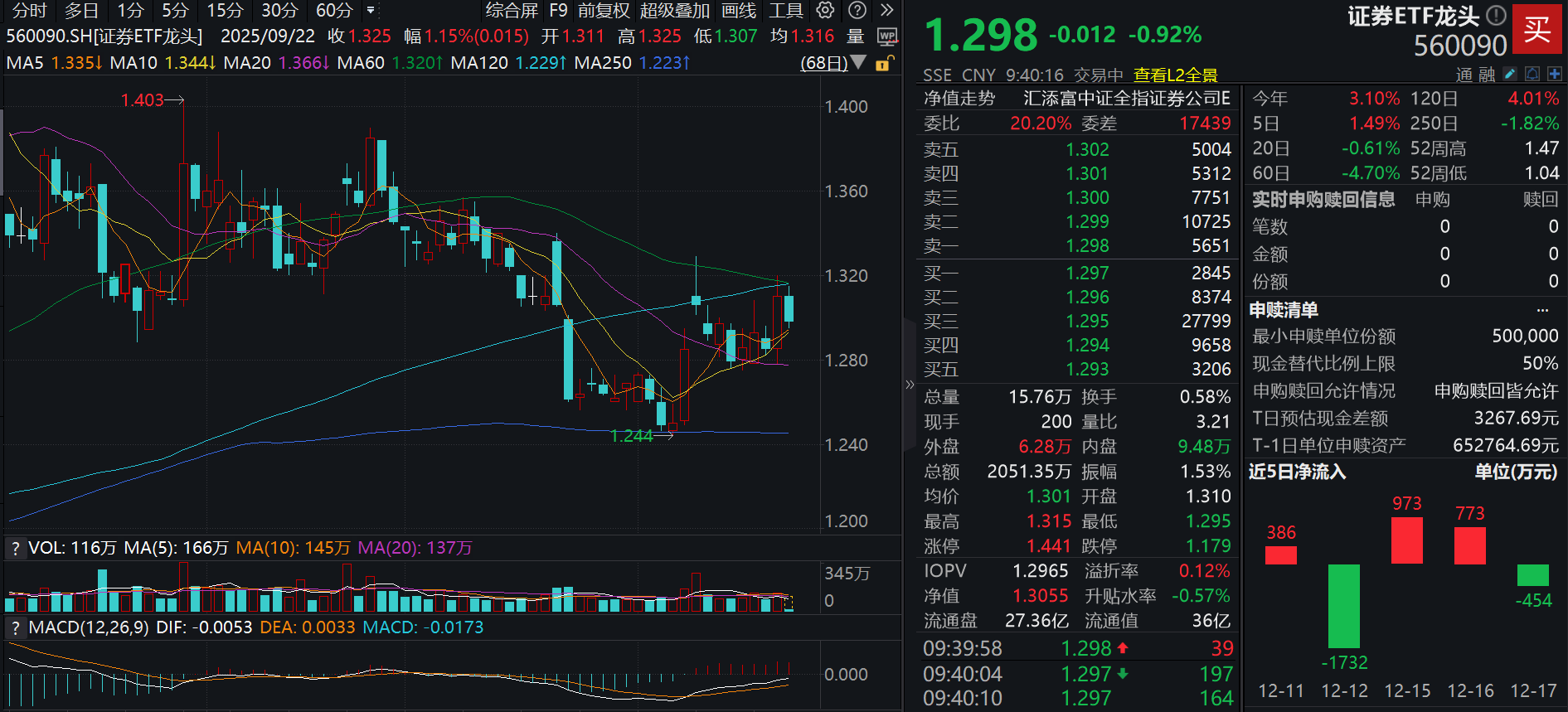 “万亿级航母”并购再下一城！东兴证券涨停，中金公司、信达证券涨超6%！证券ETF龙头(560090)放量跌近1%，行业供给侧改革加速