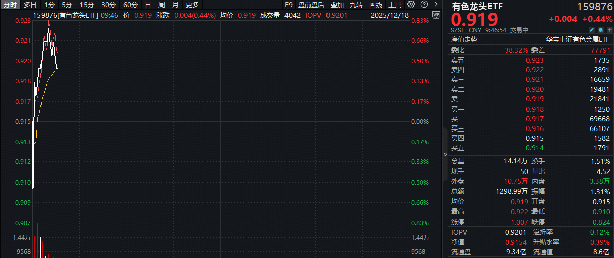 ETF盘中资讯 | “绿通胀、反内卷、降息潮”，三条主线或推升有色金属价格！有色龙头ETF（159876）逆市摸高0.77%