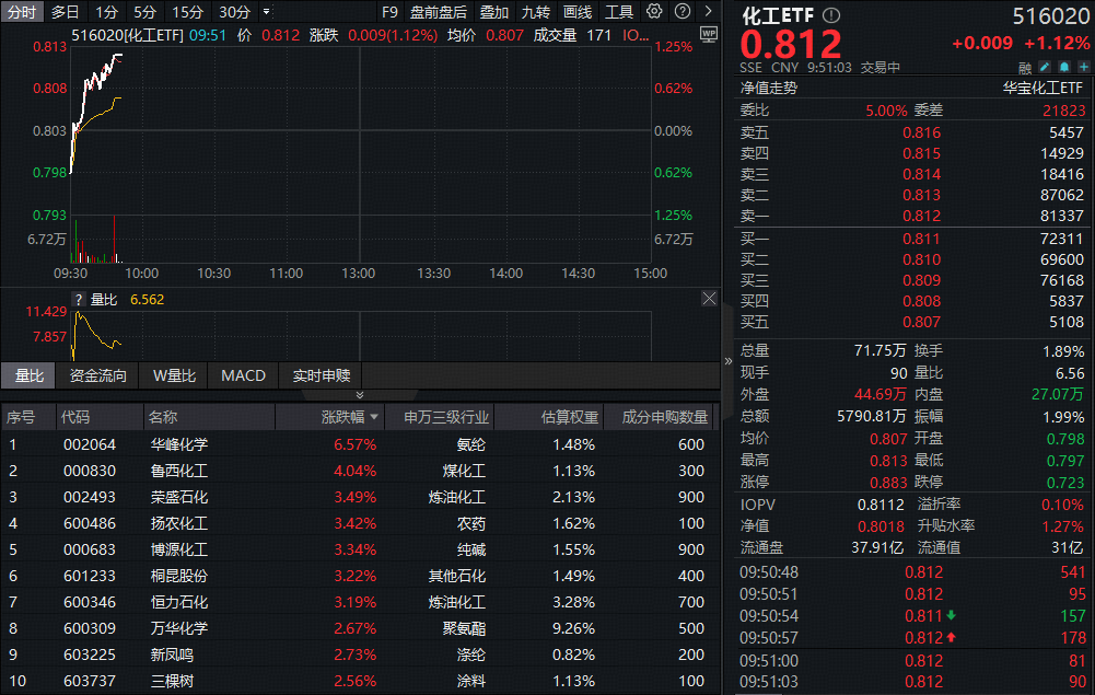 ETF盘中资讯 | 碳酸锂逼近11万元/吨！化工板块猛攻不止，化工ETF（516020）盘中涨超1%！机构持续唱多