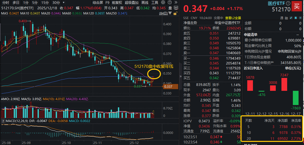 ETF盘中资讯 | AH医药逆市表现！美年健康两连板，全市场最大医疗ETF突破年线！港股通创新药继续回暖，520880直线拉升