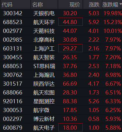 卫星互联网政策加码！天银机电20CM涨停，卫星互联网应用场景逐步向大众消费应用拓展