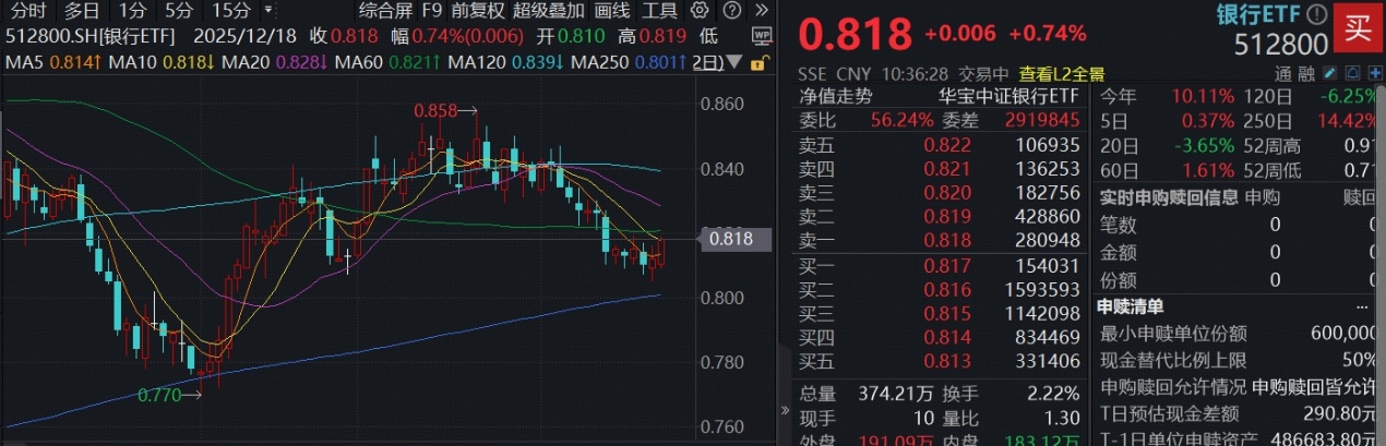 ETF盘中资讯 | 中金公司：2026年银行迎来黄金配置期！银行盘中发力，建行涨超2%，规模最大银行ETF（512800）涨近1%
