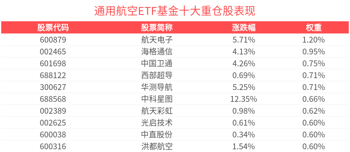 SpaceX通知员工进入IPO前静默期，通用航空ETF基金(561660)景气上行