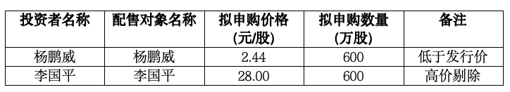3只新股明日申购！“半导体探针卡龙头”强一股份超募10亿元，誉帆科技网下询价最低仅2.44元/股，年收数十亿新股也在列