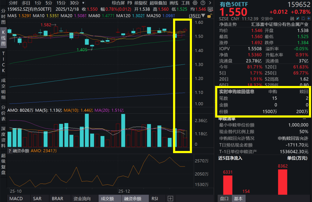 碳酸锂期货续涨超2%！华友钴业涨超4%，获8万吨“超级订单”！有色50ETF(159652)冲击两连阳，盘中强势吸金超2000万！金、铜后市怎么看？