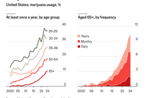 经济学人：为什么美国老人使用大麻越来越多？