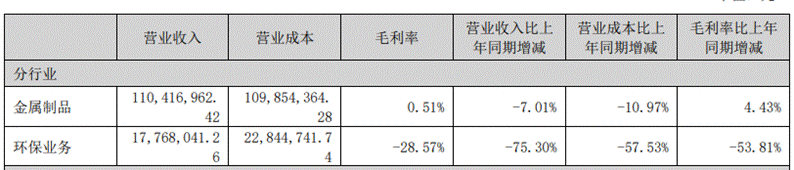 股价巨震的法尔胜：扣非净利连亏7年多，负债率超95%，靠卖资产“回血”