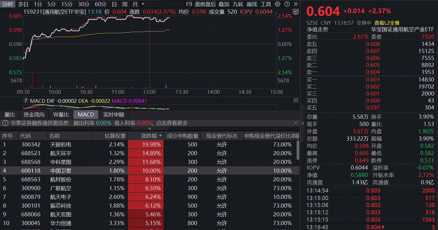 ETF盘中资讯 | 商业航天再爆发，天银机电、中国卫星双双涨停！通用航空ETF（159231）大涨超2%