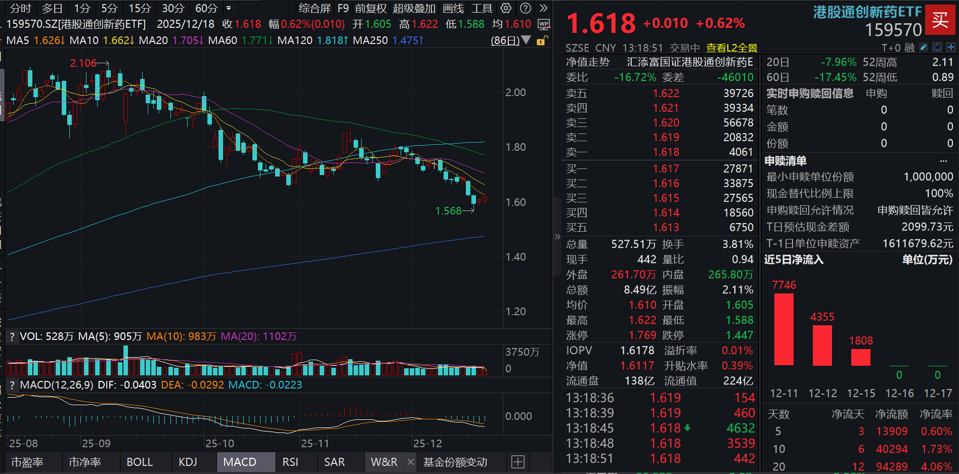 石药集团新药获临床受理大涨超6%！港药新IPO受瞩目，港股通创新药ETF(159570)涨近1%连续反弹！创新突围，如何理解中国创新药的加速崛起?