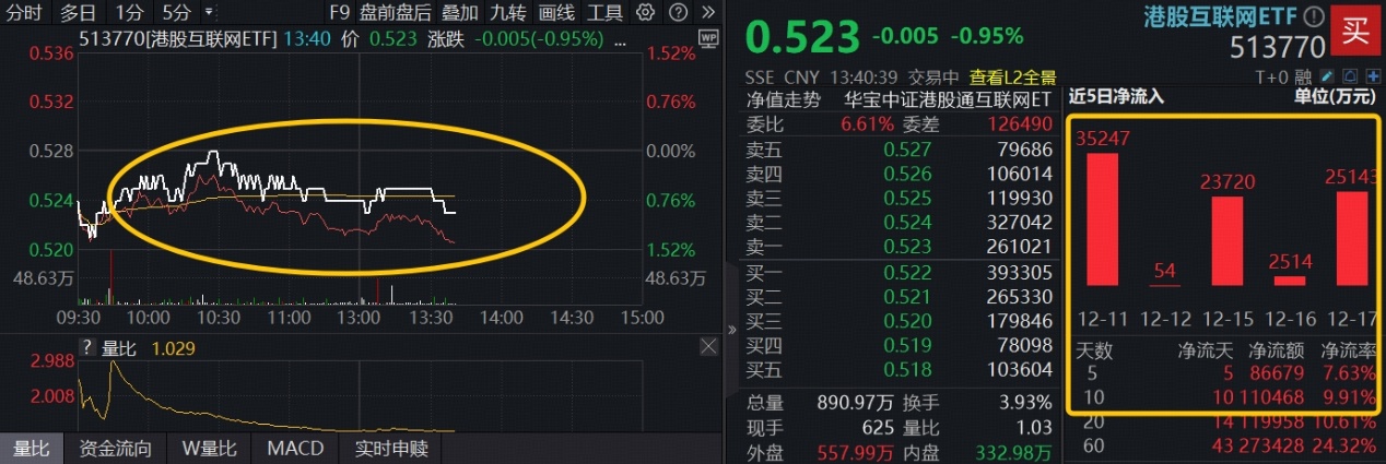 ETF盘中资讯 | 纳指跳水拖累港股，低位AI龙头再遭错杀！资金溢价抄底，百亿港股互联网ETF（513770）连续吸金逾11亿元