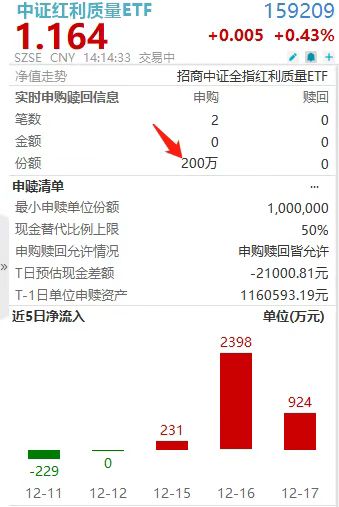 年末密集加仓！中证红利质量ETF(159209)获连续第4日净流入，累计超3000万
