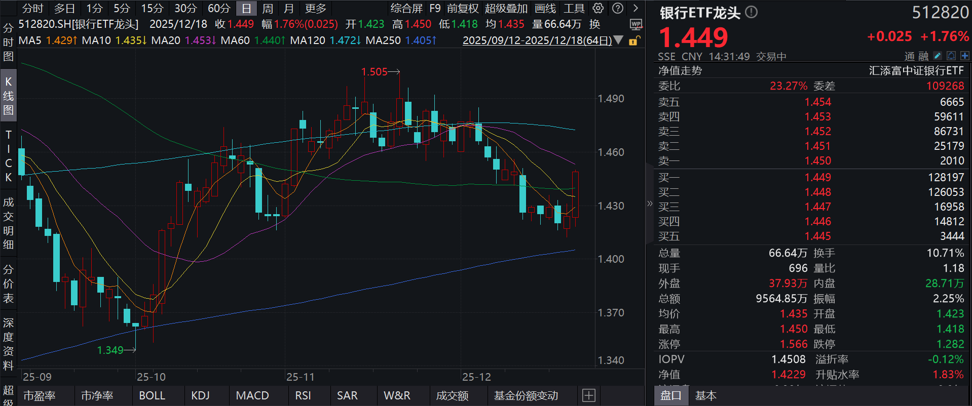 银行股午后走强，建设银行、工商银行涨超2%，银行ETF龙头(512820)涨近2%，上市银行中期分红密集落地，12月迎派息高峰期